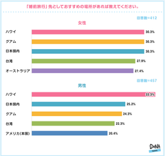 【図7】婚前旅行先としておすすめの場所は？