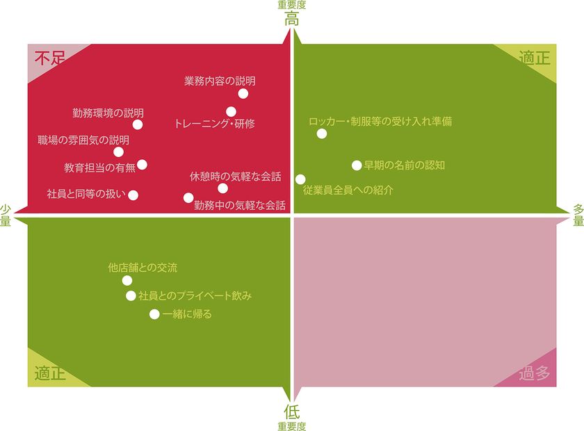 - アルバイト＆パート入社時コミュニケーション調査 -
「ぶっつけ本番」の名ばかりOJTが早期離職の原因！？
“入社後すぐの働きかけを失敗しないこと”が採用成功の秘訣