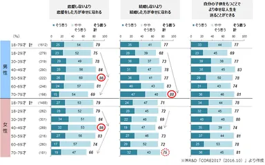 （図2）恋愛や結婚に関する意識（性年代別）　※「そう思う」「ややそう思う」の合計