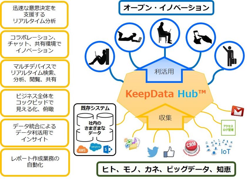 株式会社夢真ホールディングスのグループ会社「Keepdata」、
2020年を見据えた
企業のオープン・イノベーションの実現を支援する
ソリューション、サービスの提供を開始