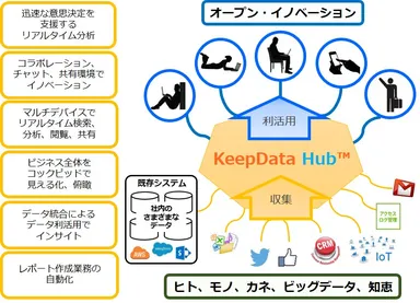 「KeepData Hub(TM)」の活用イメージ