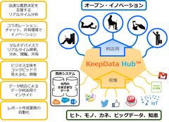 株式会社夢真ホールディングスのグループ会社「Keepdata」、2020年を見据えた企業のオープン・イノベーションの実現を支援するソリューション、サービスの提供を開始