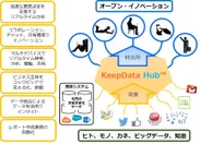 「KeepData Hub(TM)」の活用イメージ