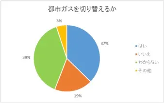都市ガスを切り替えるか