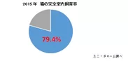 2015年　猫の完全室内飼育率