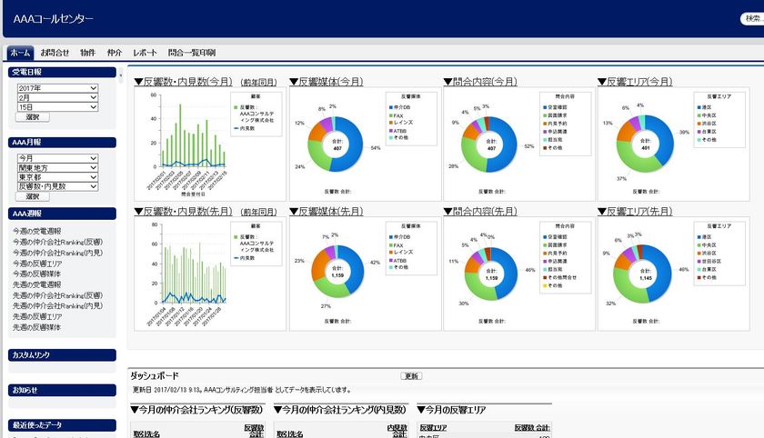 賃貸不動産コールセンターでリアルタイムレポートを提供
ユーザーはWeb上で即時に受電内容の把握・分析が可能に