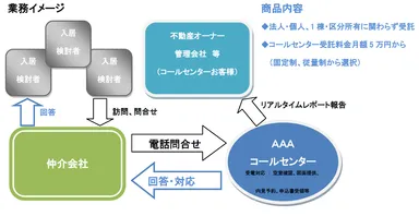 AAAコールセンター業務内容・商品内容イメージ