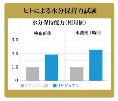 水分保持力試験