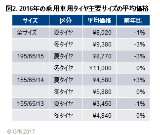 図2. 2016年の乗用車用タイヤ主要サイズの平均価格