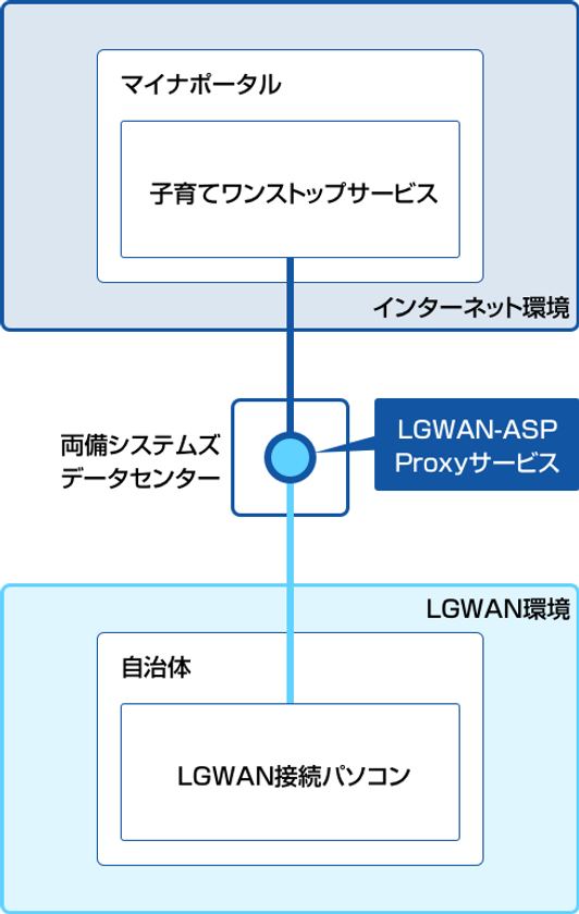 全国で初「子育てワンストップサービスとLGWANの接続」と
「署名検証」の2つのサービスを自治体に向け提供開始
