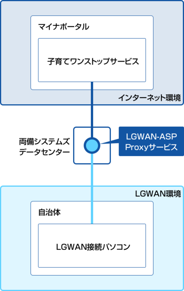 LGWAN-ASP Proxyサービス イメージ