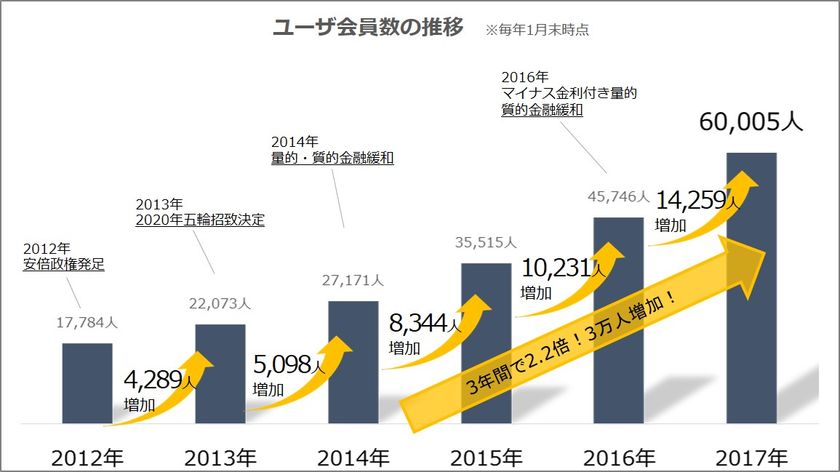不動産投資ブームで投資家が急増
健美家ユーザ会員数、3年で２倍以上に