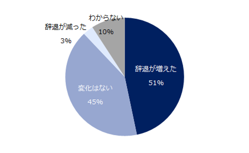 「中途採用における選考辞退」実態調査。
以前よりも選考辞退が増えたと感じる企業は47％。
もっとも多い選考辞退の理由は「他社での選考通過や内定獲得」。