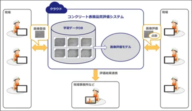 図-2　コンクリート表層品質評価システムの仕組み