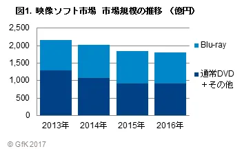 図1.  映像ソフト市場規模の推移 （億円）