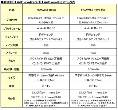 新端末「HUAWEI nova」および「HUAWEI nova lite」スペック表