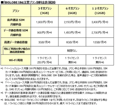 「BIGLOBE SIM」主要プラン別料金表(税別)