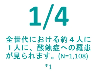 約4人に1人が酸蝕症に罹患