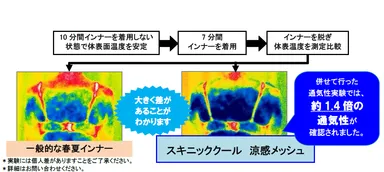 『スキニッククール 涼感メッシュ』サーモグラフィ実験で比較検証