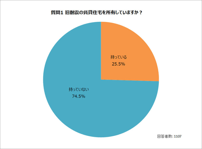 ＜アンケート調査：賃貸住宅の旧耐震建物と地震保険加入＞
旧耐震の賃貸住宅を所有しているオーナーは4人に1人　
地震保険に未加入の賃貸住宅を所有するオーナーは半数近く