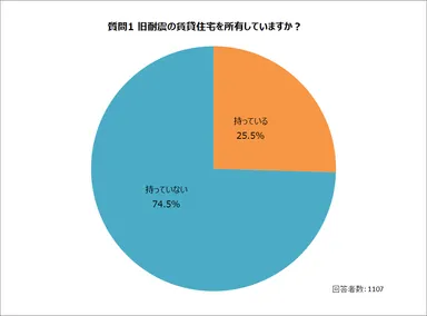質問1：旧耐震の賃貸住宅を所有していますか？