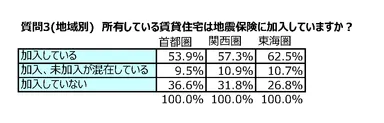 質問3(地域別)：所有している賃貸住宅は地震保険に加入していますか？