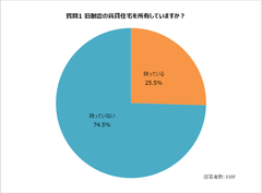 ＜アンケート調査：賃貸住宅の旧耐震建物と地震保険加入＞旧耐震の賃貸住宅を所有しているオーナーは4人に1人　地震保険に未加入の賃貸住宅を所有するオーナーは半数近く