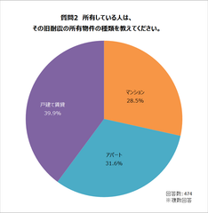 質問2：所有している人は、その旧耐震の物件種類を教えてください。