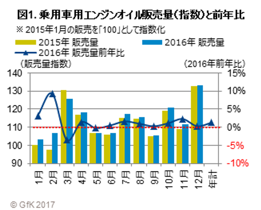 GfKジャパン調べ：2016年の乗用車用エンジンオイルの販売動向