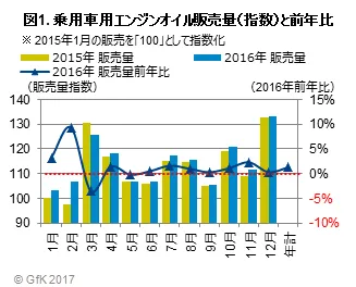 図1. 乗用車用エンジンオイル販売量（指数）と前年比