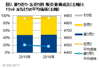 図2. 量り売り・缶売り別　販売量構成比（左軸）と1リットル当たりの平均価格（右軸)