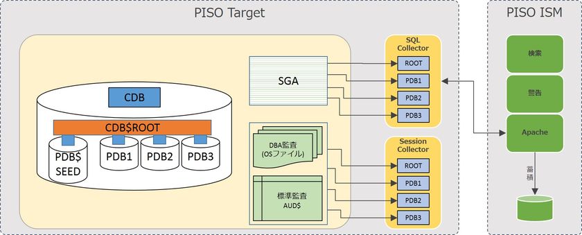 Oracle12c マルチテナント機能に対応した
最新データベース監査ツール『PISO』2月23日提供開始