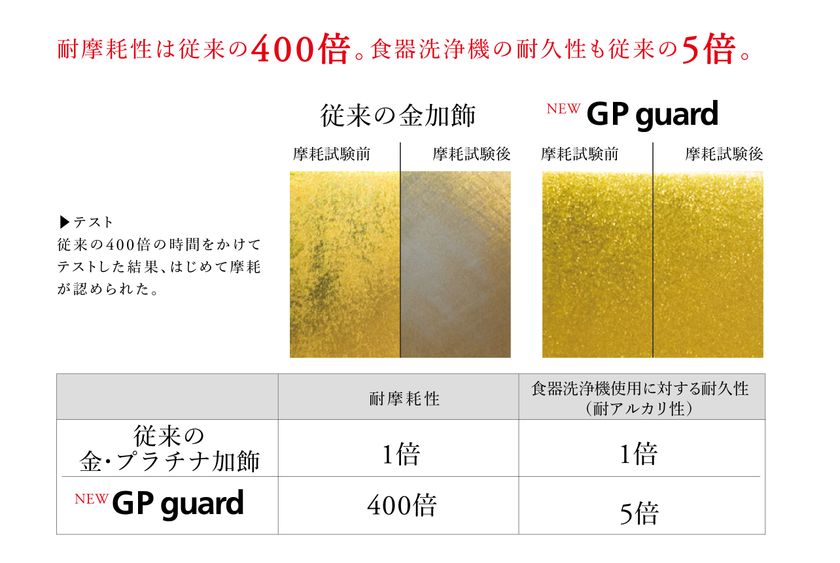 世界に誇る洋食器の新技術！
美しく強い金・プラチナ加飾「GP guard」を開発　
～輝きがこれまでの400倍続く～