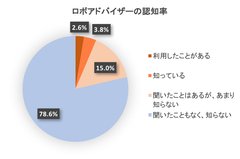 FinTech領域のロボアドバイザー認知に関する調査結果　男性20代が認知率最大の46％、若い世代で普及が進む