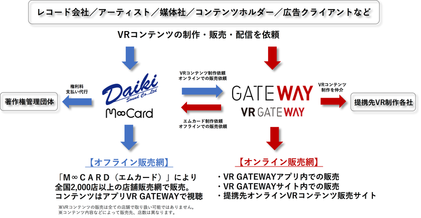 ダイキサウンド「M∞CARD(エムカード)」による
VRコンテンツ販売を開始