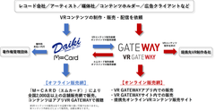 ダイキサウンド「M∞CARD(エムカード)」によるVRコンテンツ販売を開始