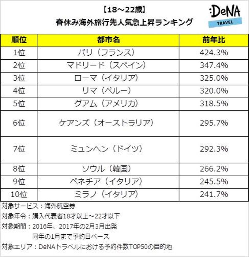 DeNAトラベルが、
「18-22歳の春休み海外旅行先人気急上昇ランキング」
を発表！
燃油サーチャージ0円の影響で遠方が人気に