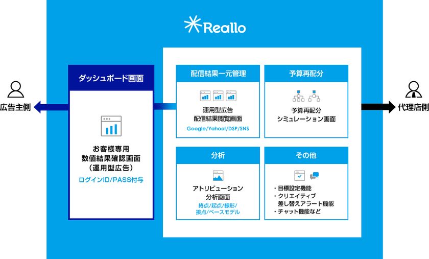 PLAN-B リアロケーションシステム「Reallo」を開発、
第一弾として広告主様向けに
広告効果確認ダッシュボードの無料提供を開始