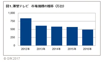 図1.薄型テレビ　市場規模の推移(万台)