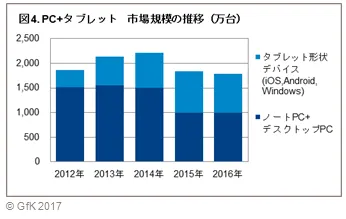 図4.PC+タブレット 市場規模の推移(万台)