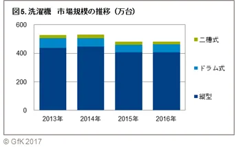 図5.洗濯機 市場規模の推移(万台)