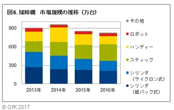 図6.掃除機　市場規模の推移(万台)