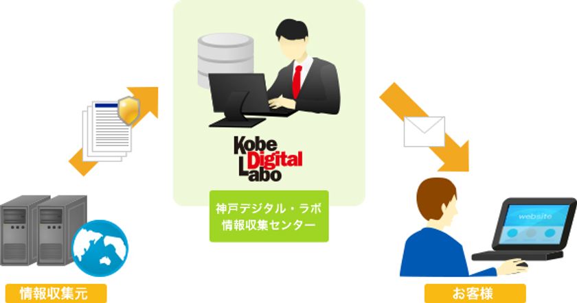 神戸デジタル・ラボ、ソフトウェアの
アップデート情報配信サービスを無料化　
バージョン管理は脆弱性狙う攻撃に最も有効、
サービス利用で効率的に