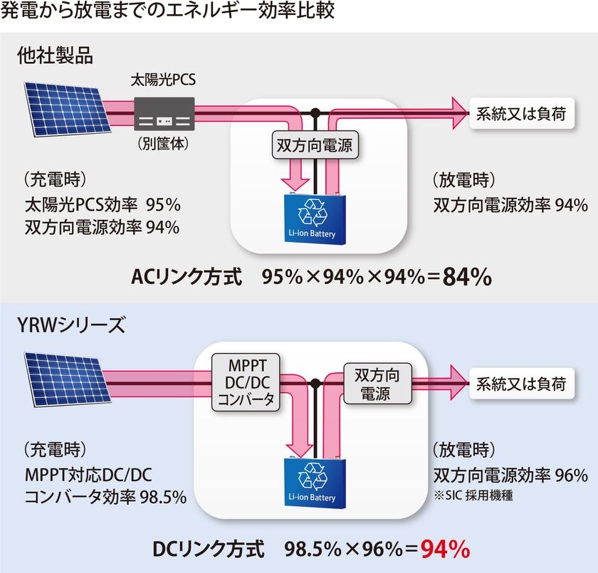 系統出力変動対策用蓄電システムを新開発
～離島など小規模からメガソーラーまで
短周期・長周期どちらにも対応可能～