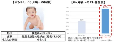 【赤ちゃん　6ヶ月頃～の特徴】／【6ヶ月頃～のモレ発生度】