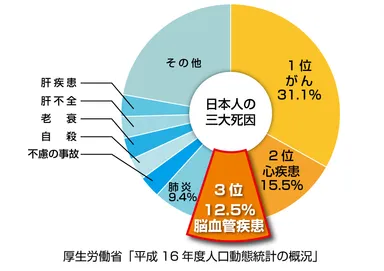 日本人の三大死因