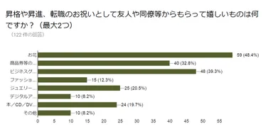 昇給や昇進、転職のお祝いとして友人や同僚等からもらって嬉しいものはなんですか？