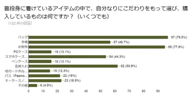 普段身に着けているアイテムの中で、自分なりにこだわりをもって選び、購入しているものは何ですか？