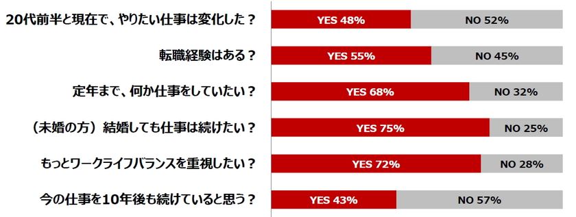 ～働くアラサー女性の“今”を調査～
仕事観・恋愛観・美容観…20代前半から何が変わった？
アラサー女性の理想像は、「エフォートレス・シック」