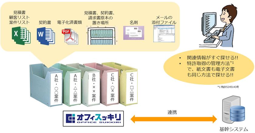ITと「プロの手」で探しモノをなくす
【オフィスッキリ】を4月6日に販売開始